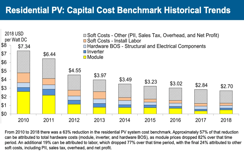 Screenshot of Residential PV: Capital cost benchmark historical trends chart from NREL website.