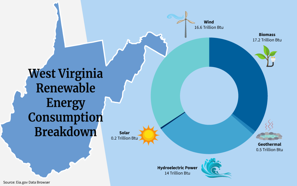 Chart showing a breakdown of renewable energy consumption, including Wind, Biomass, Geothermal, Hydroelectric Power, and Solar, in the state of West Virginia.