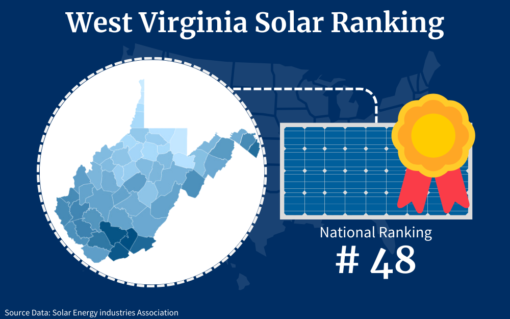 West Virginia ranks forty-eighth among the fifty states for solar panel adoption as a renewable energy resource.